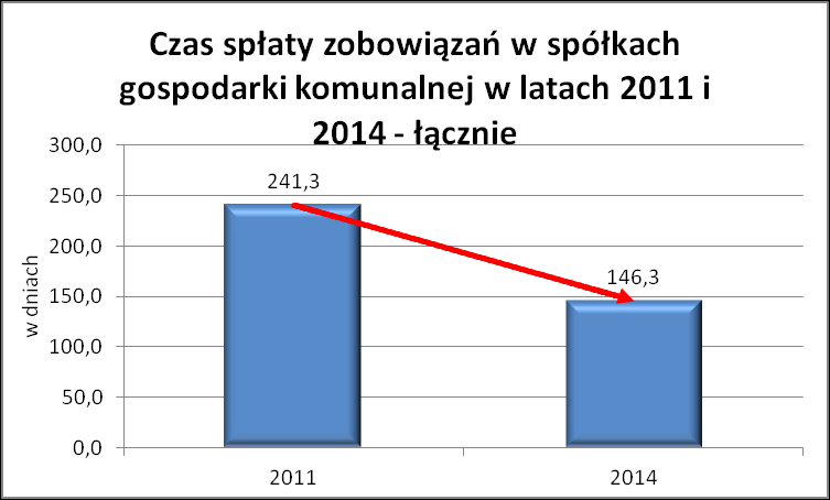 GOSPODARKA KOMUNALNA ( ) ANALIZA WSKAŹNIKOWA Jak już wcześniej podano, na przestrzeni lat 2011-2014 nastąpił drastyczny wzrost nadpłynności finansowej, a ponadto doprowadzono do