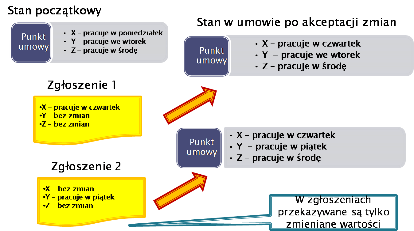 Zasady działania systemu 1.