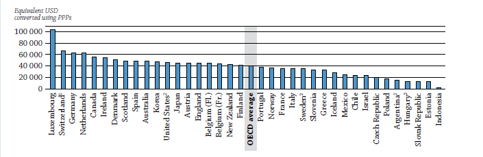 Spain Korea Luxembourg Portugal England Canada New Finland Germany Scotland Belgium (fl) Australia Belgium (fr) Denmark Israel OECD EU Netherlands Ireland Slovenia Sweden France Poland United States