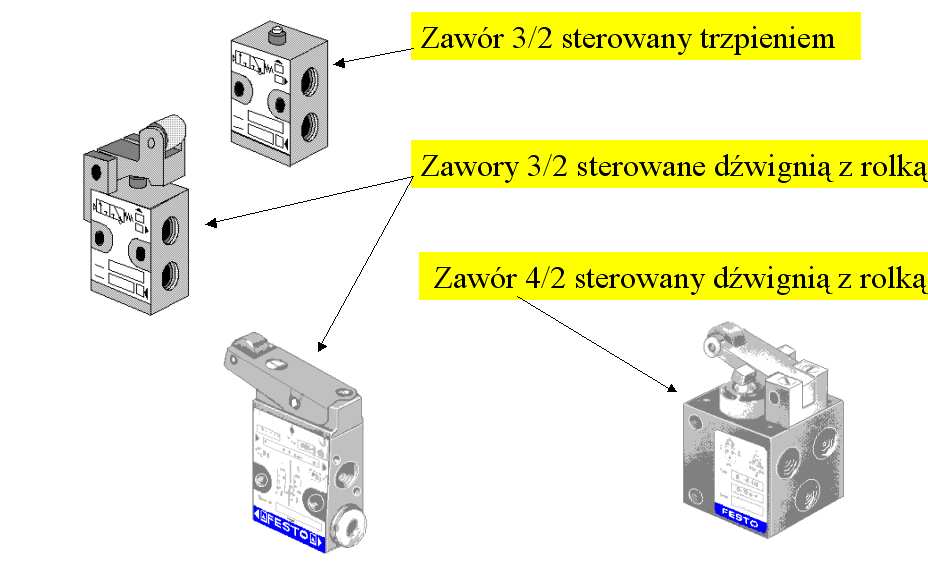 pośredniego elementami operatorskimi są przystosowane do przełączania pod wpływem niewielkich sił zawory sygnałowe lub w układach elektropneumatycznych przekaźniki wejściowe. a) b) Rys. 22.