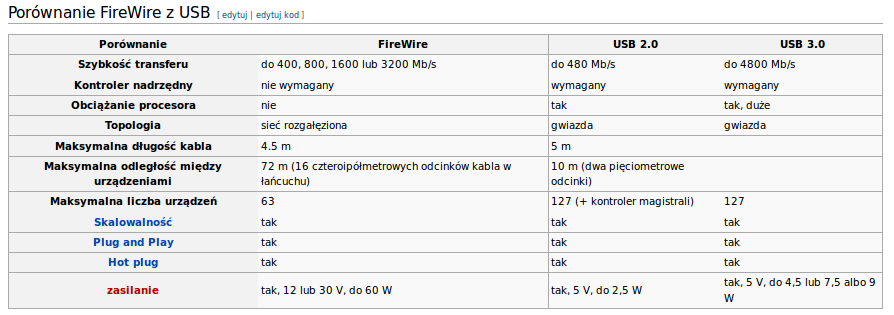 Standard FireWire, mimo większych możliwości, nie jest tak popularny jak USB. Na skutek polityki Intela, kontroler FireWire nie jest zintegrowany z żadnym chipsetem tej firmy.