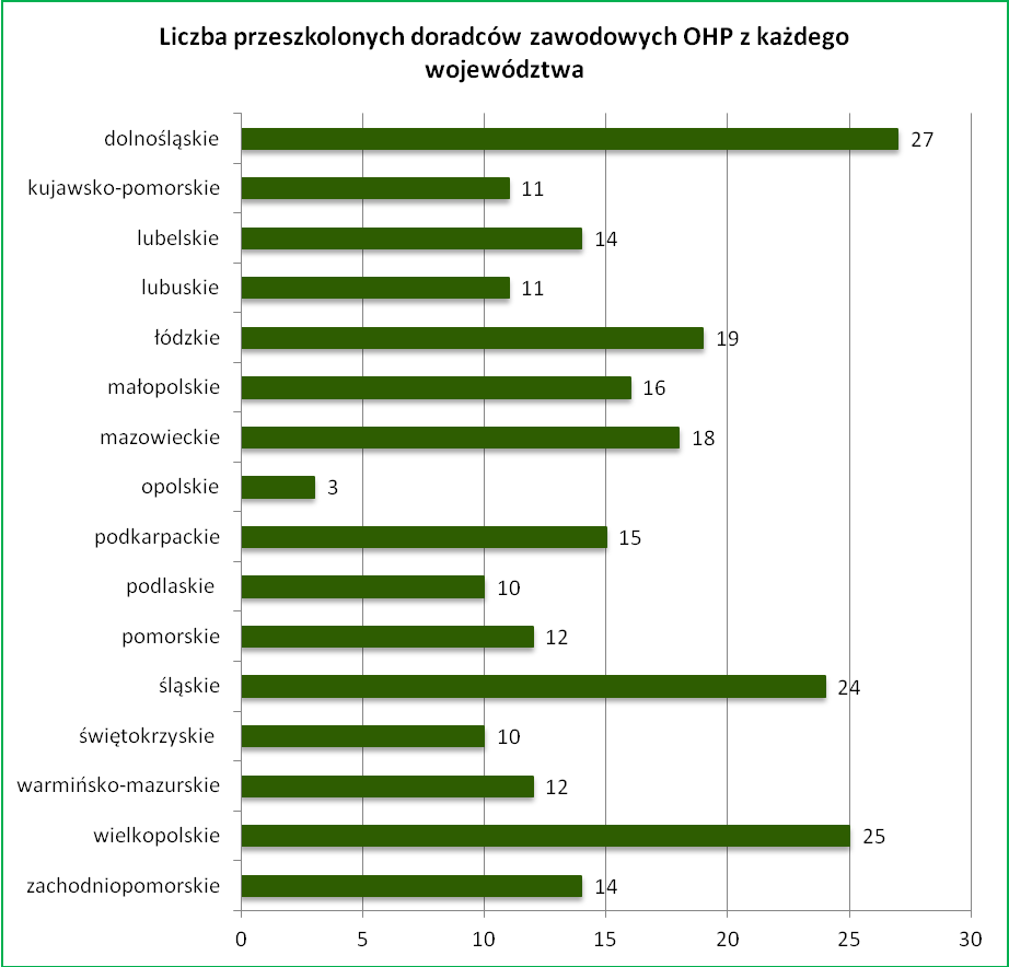 Na wykresie 8 zaprezentowano liczbę przeszkolonych doradców zawodowych OHP z każdego województwa.