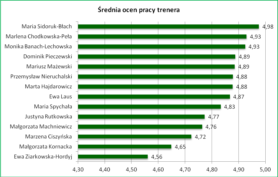 Wykres 28 Średnie wyniki ocen pracy każdego z trenerów W ankietach ewaluacyjnych zamieszczono również miejsca na dowolne komentarze uczestników szkoleń.
