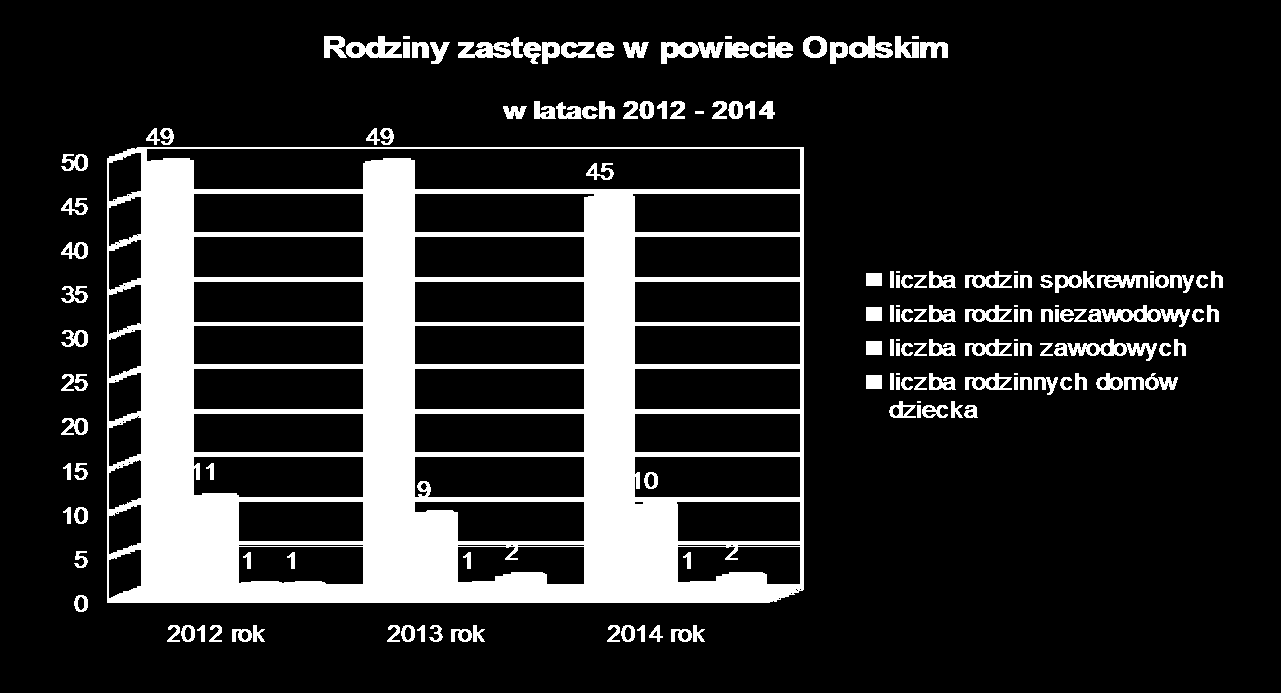 W roku 2014 na terenie Powiatu Opolskiego funkcjonowało 56 rodzin zastępczych, w tym 45 rodzin spokrewnionych, 10 rodzin zastępczych niezawodowych, 1 zawodowa oraz 2 rodzinne domy dziecka.