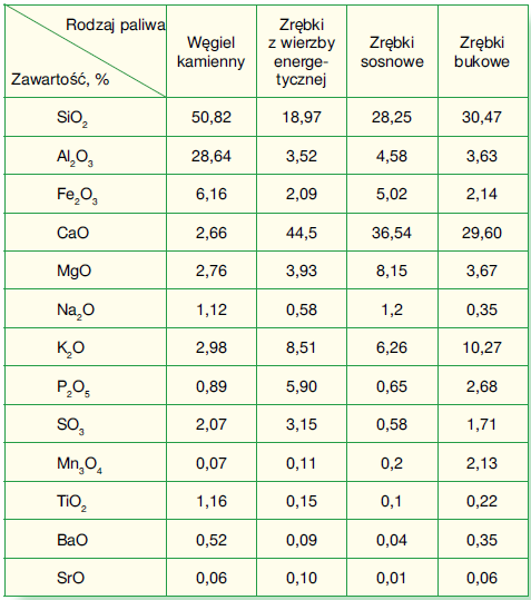 Tab. 2.8 Skład chemiczny popiołu węgla i biomasy drzewnej [2].