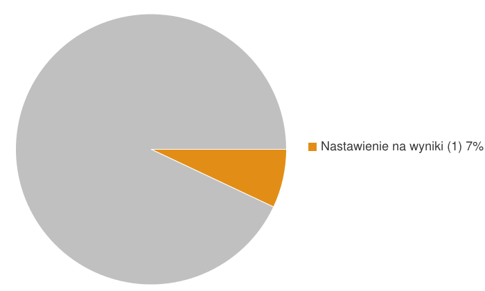 100% Kompetencja testowana była przez następujące wskaźniki behawioralne Reprezentowane Niereprezentowane Wykazuje duże zrozumienie różnych klientów oraz ich rzeczywistych i postrzeganych potrzeb