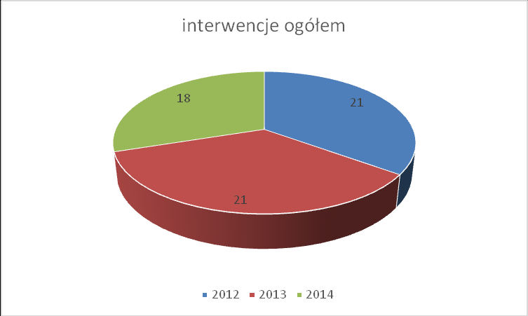 Ilość i rodzaje najczęściej zgłaszanych interwencji w Mysłowicach w latach 2010-2014 W 2014r. podobnie jak w 2013r. i 2012r.