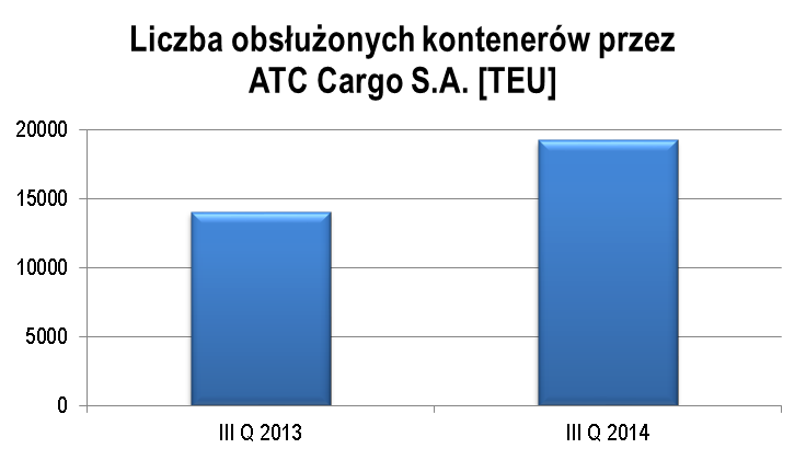 4. Charakterystyka istotnych dokonań lub niepowodzeń ATC Cargo S.A. w III kwartale 2014 roku wraz z opisem najważniejszych czynników i zdarzeń mających wpływ na osiągnięte wyniki.