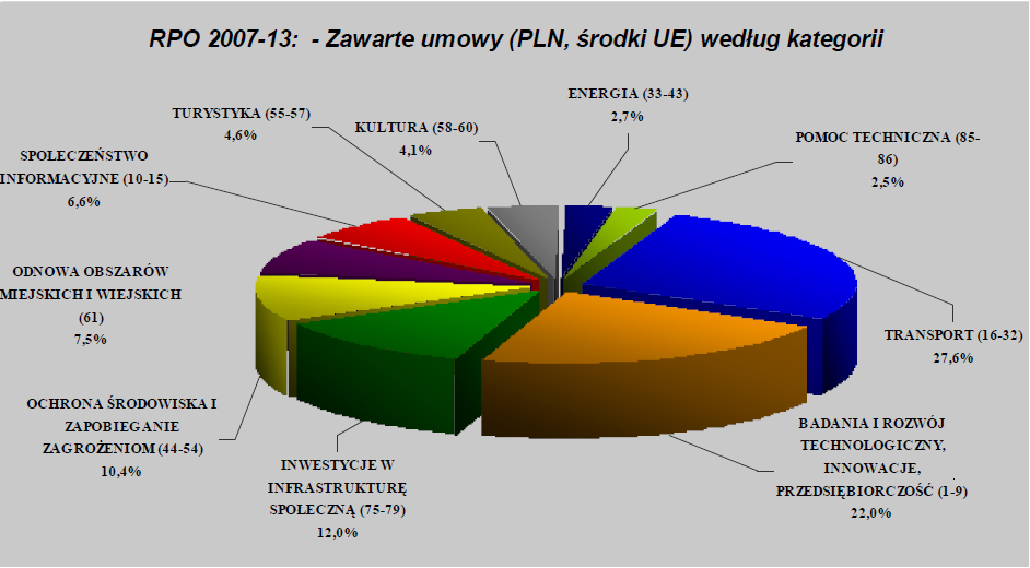 Alokacja środków wg kategorii