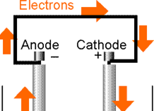 Reakcje na elektrodach