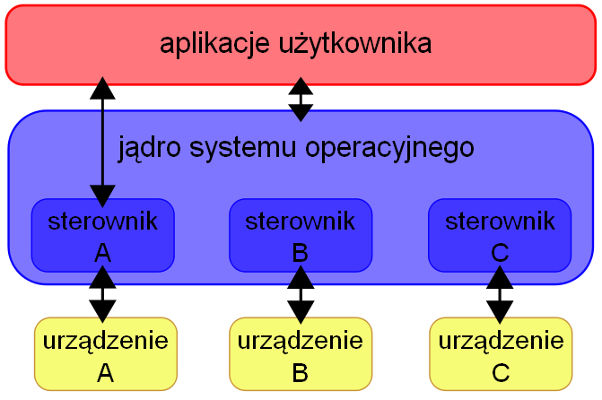 Sterowniki urządzeń (1) Sterownik urządzenia (ang. driver) - program lub fragment programu odpowiadający za dane urządzenie i pośredniczący pomiędzy nim, a resztą systemu komputerowego.
