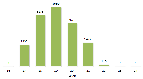 Rys. 13. Rozkład uczennic i uczniów zarejestrowanych w Systemie Zawodowcy ze względu na wiek [źródło: System Zawodowcy, stan na 20.06.