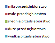 Struktura przedsiębiorstw w Wielkopolsce ze względu na wielkość [źródło: GUS, 2013] Struktura przedsiębiorstw w Systemie Zawodowcy ze względu na wielkość [źródło: System Zawodowcy, 20.06.2014] Rys.