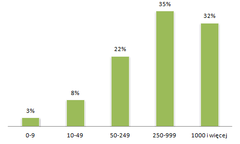 Rys. 22. Szacunkowy udział miejsc pracy w firmach zarejestrowanych w systemie [źródło: System Zawodowcy, stan na 20.06.
