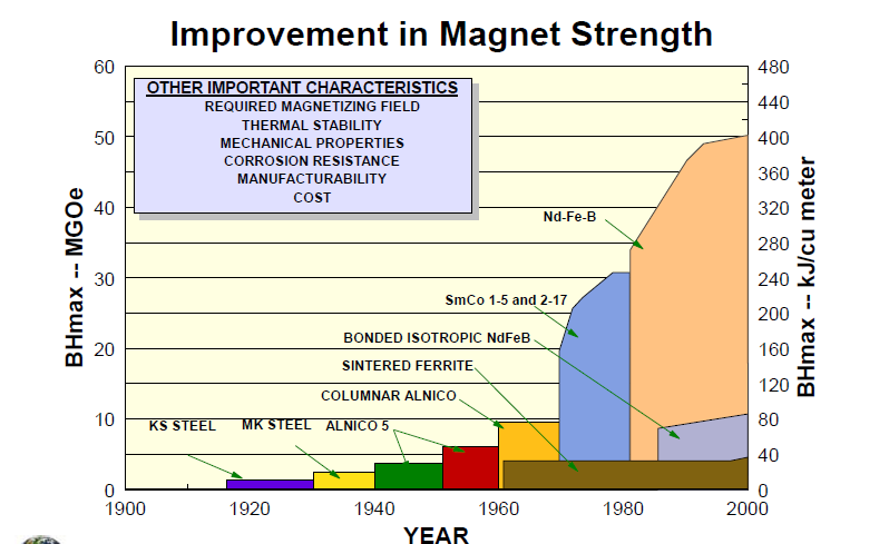 Rys. 3.3 Gęstości energii magnesów trwałych *www.arnoldmagnetics.com+ Tabela 3.