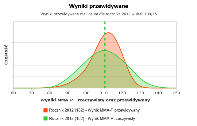 W obu szkołach EWD jest