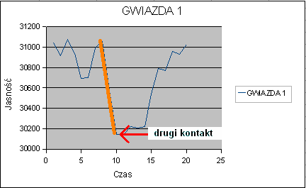INTERPRETACJA WYNIKÓW: METODA TRANZYTU Analogie między spadkiem jasności ( Fotometryczna głębokość tranzytu ) a tranzytem Podczas tranzytu obwód planety styka się w jednym punkcie z obwodem gwiazdy
