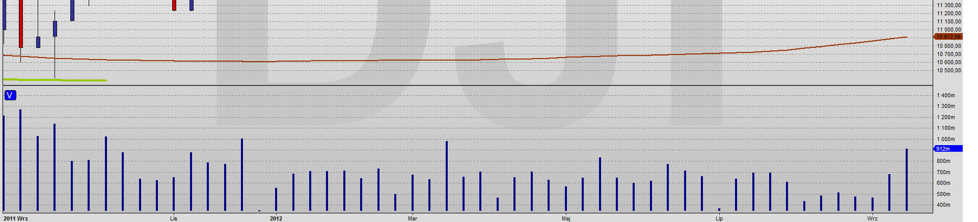 Indeksy światowe DJIA, SP500 Wykres dzienny SP500 Trend wzrostowy Sygnał odwrócenia 1399.00 Wykres tygodniowy Dow Jones Trend wzrostowy Sygnał odwrócenia 12.