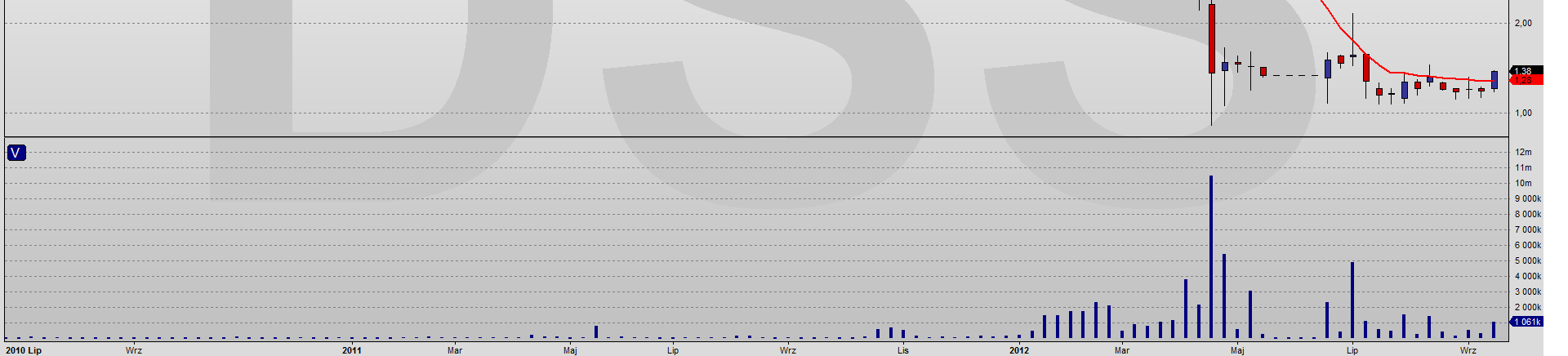 Akcje DSS Wykres dzienny Trend spadkowy Sygnał odwrócenia 1.49 Wykres tygodniowy Trend spadkowy Sygnał odwrócenia 9.