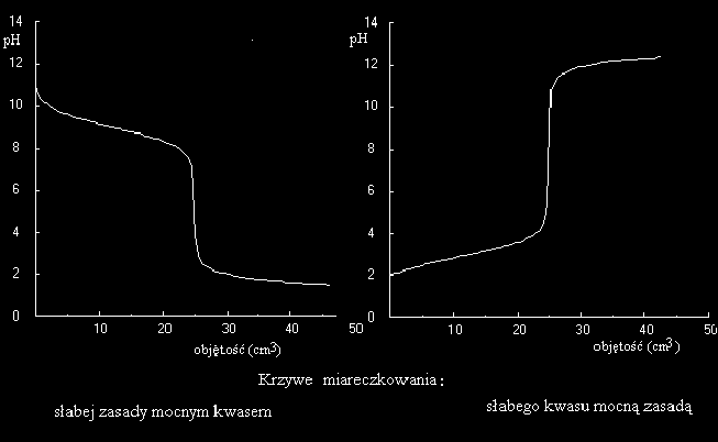 Sposoby wyznaczania PK miareczkowania Graficzne wyznaczenie PK miareczkowania na podstawie wykresu