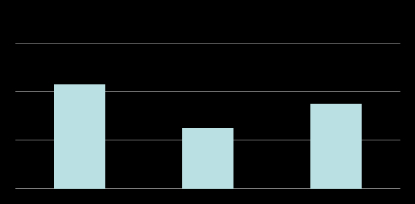 The choice of graph type/ Wybór typu wykresu Bar Graphs: to compare the value of a single variable (usually a summary value such as a mean) among several groups to