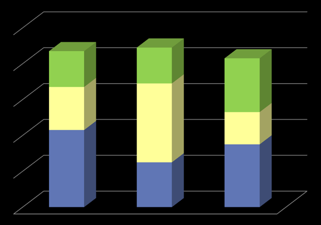 The choice of graph type/ Wybór typu wykresu Stacked bar to compare the