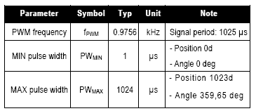 Rysunek 7 Wyjście PWM. Tabela 2 Zależność wypełnienia PWM od położenia magnesu. 4 Odczyt danych [2].