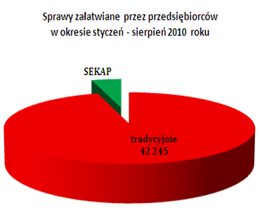 Wykorzystanie usług