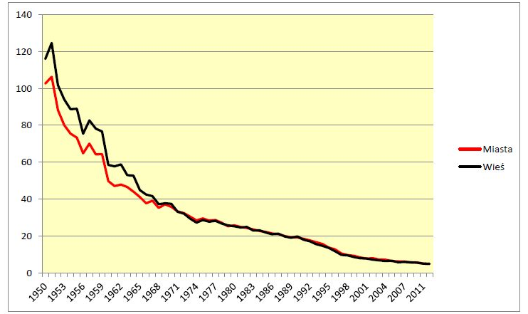 Ryc.2. Umieralność niemowląt w Polsce w latach 1950-2011 (wsp. na 1000 urodzeń żywych), ( wg J.