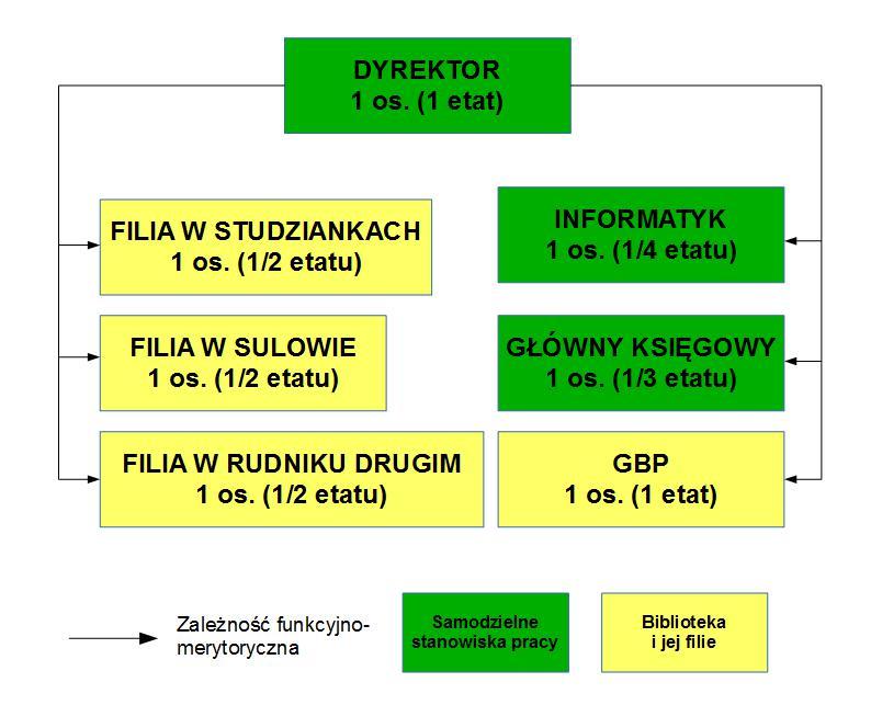 Załącznik nr 1 do Regulaminu Organizacyjnego Schemat organizacyjny GBP w