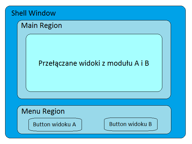 d. Wracamy do klasy bootstrappera i zmieniamy metodę ConfigureModuleCatalog. base.configuremodulecatalog(); ModuleCatalog modulecatalog = (ModuleCatalog)this.ModuleCatalog; modulecatalog.