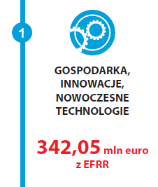 Alokacja na OśPriorytetowąI Fundusz Kategoria regionu CT Wsparcie UE EFRR słabiej rozwinięty 1 70 385 000 3 271 665 000 CT 1 Wzmacnianie badań naukowych, rozwoju technologicznego i innowacji