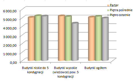 5 Analiza cen transakcyjnych spółdzielczych własnościowych praw do lokali mieszkalnych z zasobów Poznaoskiej SM Winogrady wg kryterium położenia na piętrze Posiadaną bazę transakcji przeanalizowano