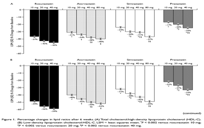 Inhibitory CETP (białko transportujące estry cholesterolu), Spośród nich w badaniach klinicznych stosowany jest anacetrapib (600 mg/dobę) i evacetrapib(100 mg/dobę), które mogą zwiększać stężenie HDL
