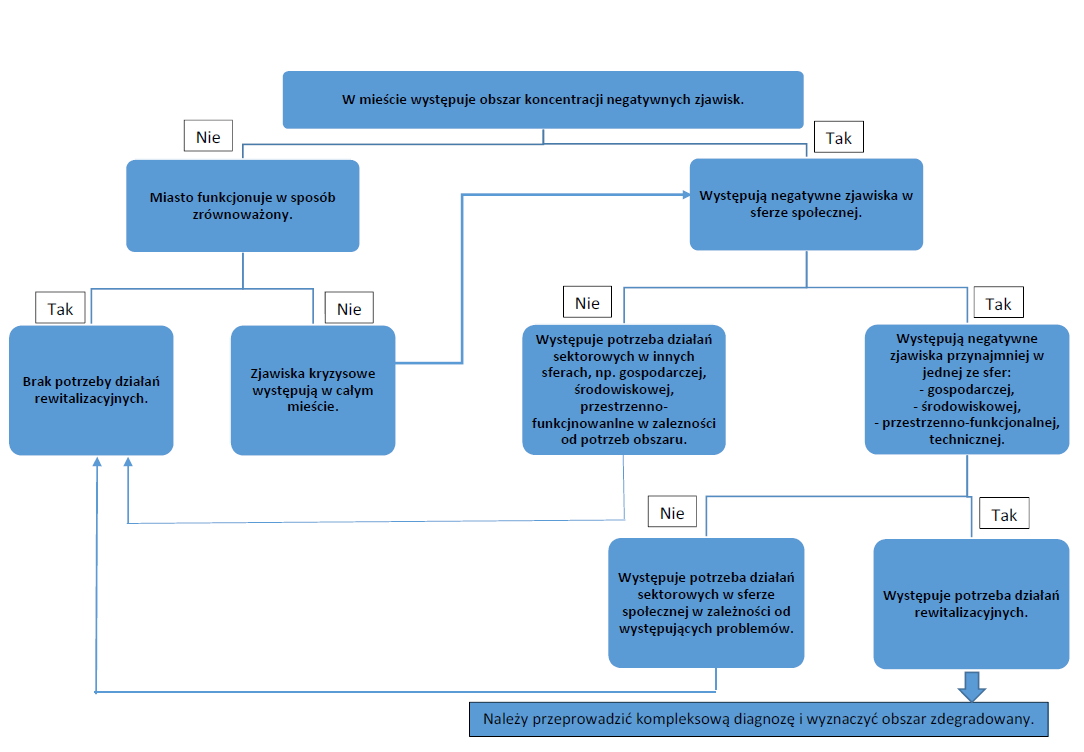 Cel diagnozy: