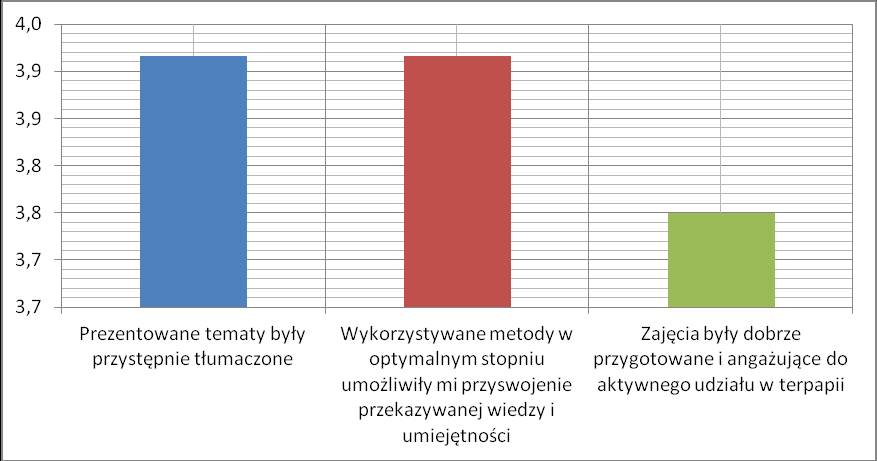 Forma prowadzenia terapii Prezentowane tematy były przystępnie tłumaczone 3,9 Wykorzystywane metody w optymalnym stopniu umożliwiły mi
