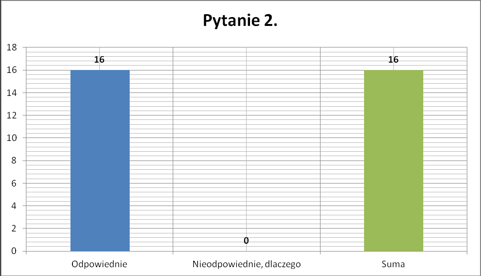 Jak przedstawia powyższy wykres: 1 osoba uważa, że czas trwania projektu był zbyt długi, 7 osób uważa, że było to zbyt krótki również 7 osób uważa, że czas trwania projektu był odpowiedni.