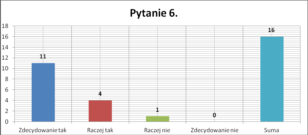 Z danych przedstawionych na wykresie można wywnioskować, że u 15 osób zwiększyła sie wiedza na temat wychowanków opuszczających placówki, tylko jedna osoba była przeciwnego zdania. 7.