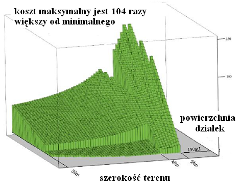 KOSZTY NIEKONTROLOWANEGO OSADNICTWA według Raportu o ekonomicznych stratach i społecznych kosztach niekontrolowanej urbanizacji w Polsce (A. Kowalewski, J. Mordasewicz, J. Osiatyński, J. Regulski, P.