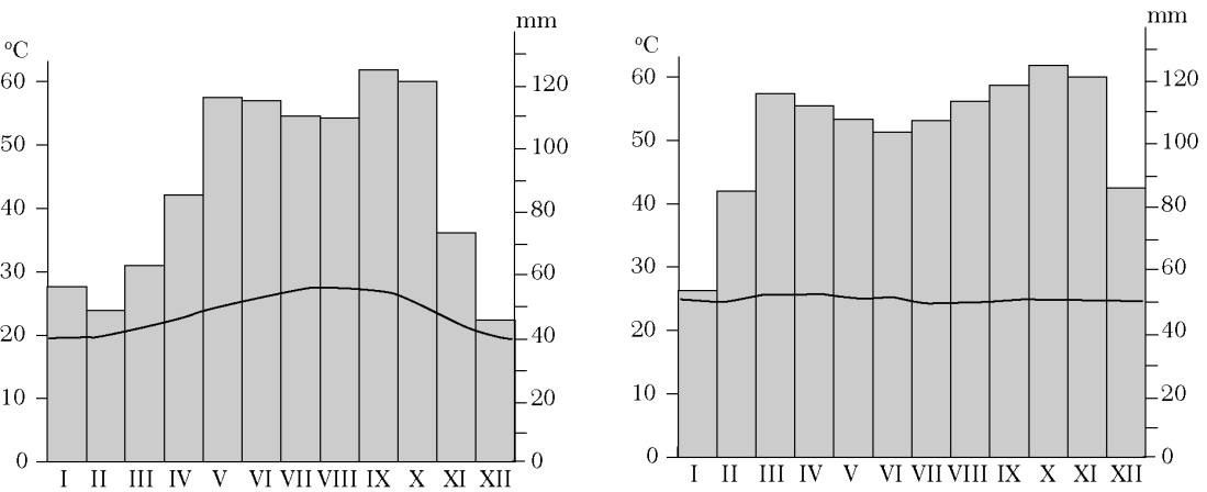 Roczna amplituda temperatur... Strefa klimatyczna... Typ klimatu... 21. Który diagram przedstawia dane klimatyczne stacji położonej w klimacie zwrotnikowym wilgotnym? A. B. 22.