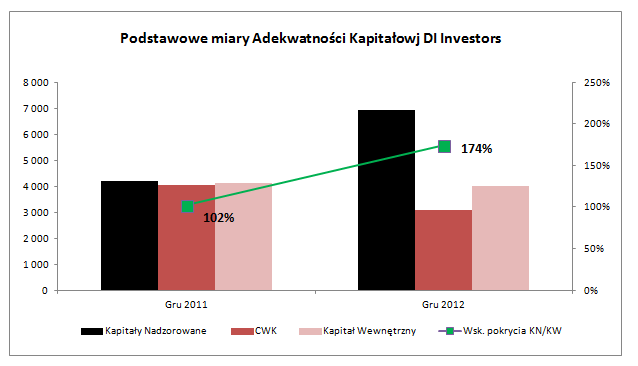 Wartości średnioroczne dla nadzorczego wskaźnika kapitałowego kształtowały się na poziomie: dla wskaźnika pokrycia Całkowitego Wymogu Kapitałowego Kapitałami Nadzorowanymi: 273% dla wskaźnika