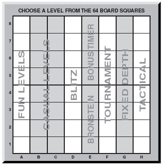 Fun Levels: pola A1 do A8 poziom łatwy dla początkujących Zwyczajny poziom: pola B1 do C8, dla graczy, którzy nie grają z użyciem zegara, dostępne wszystkie poziomy trudności Blitz Level - Poziom