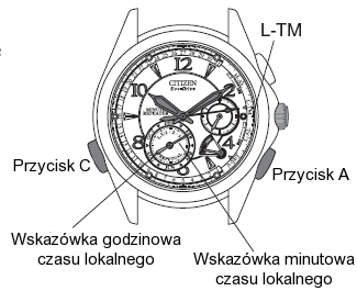 Wskazówka minut zegarka dodatkowego: wskazuje minuty czasu lokalnego. - Wskazówka daty i trybu przesuwa się na L-TM.