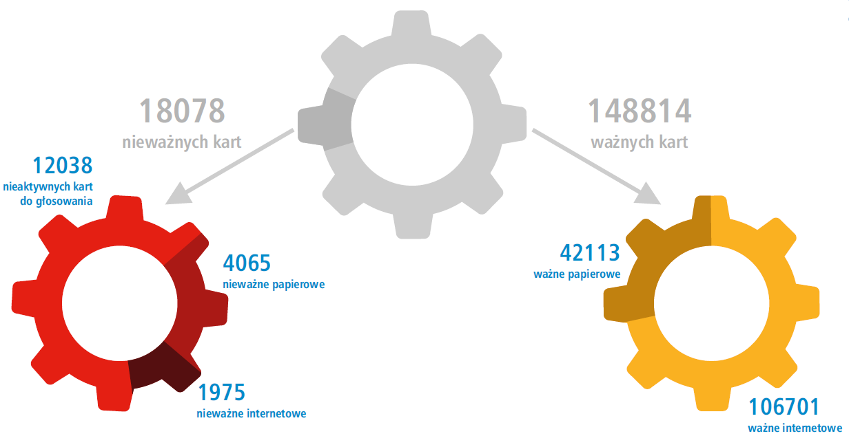 Dla każdego z obszarów zostały przygotowane indywidualne karty do głosowania zawierające informacje o dostępnych w nim projektach.