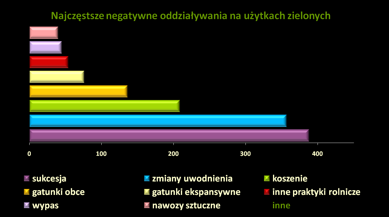 Do czynników zagrażających różnorodności biologicznej i mających potwierdzenie w danych