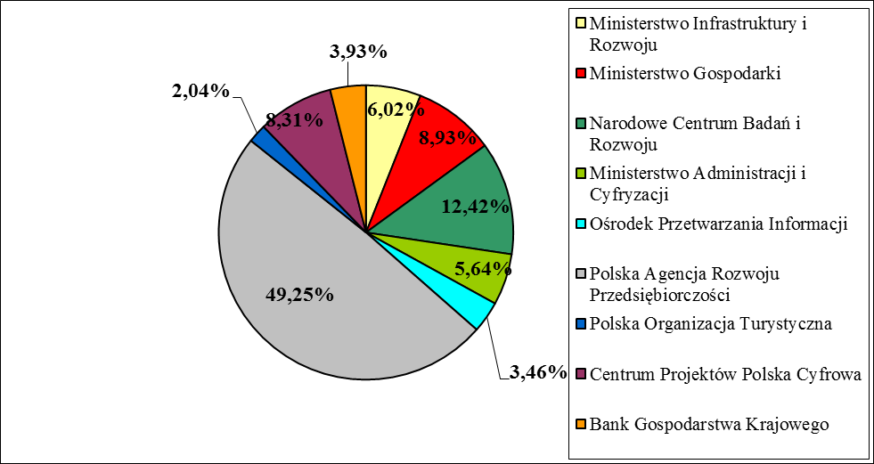 Wykres 27. Liczba umów zawartych od uruchomienia PO IG w ramach 9. osi priorytetowej w podziale na beneficjenta Źródło: Opracowanie własne na podstawie KSI SIMIK 07-13.