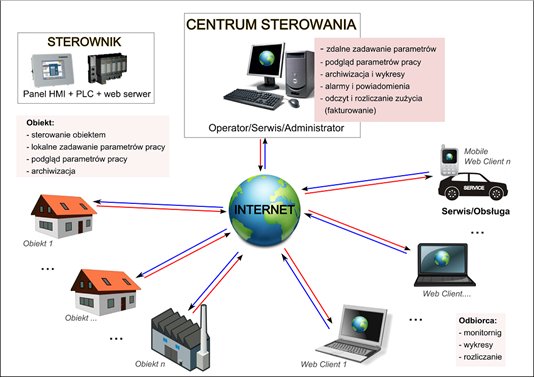 Centralny System