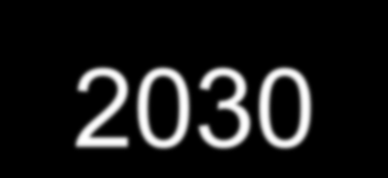 TWh 300 250 249 200 150 100 116 106 175 145 118 192 133 50 0 2000 2010