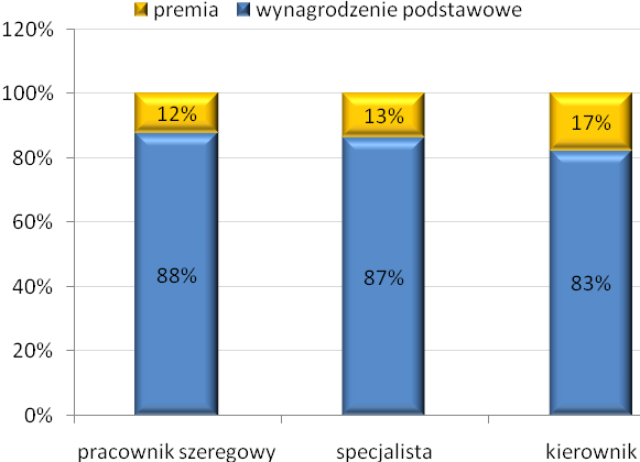 Zdecydowanie najwyższe wynagrodzenie wśród osób podpisujących pierwszą umowę o pracę otrzymywali w 2008 roku programiści (tabela 1).