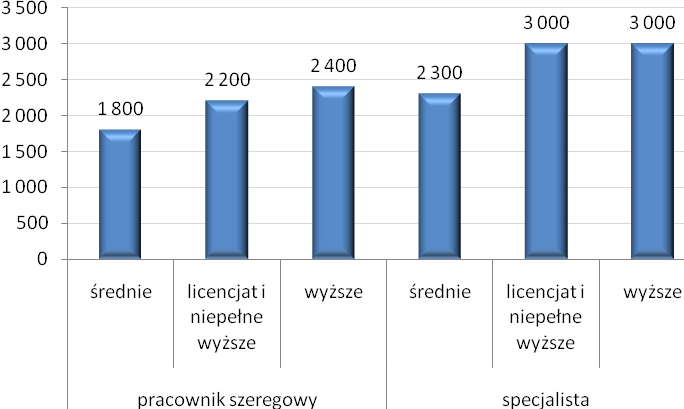 pracę zagraniczny ( 50%) 1 200 1 600 2 200 2 800 3 700 Wykształcenie i języki Jakie wykształcenie dawało najwyższe zarobki w pierwszym roku pracy zawodowej?